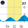Indian Key tide chart for Thursday, February 27, 2025