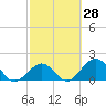 Indian Key tide chart for Friday, February 28, 2025