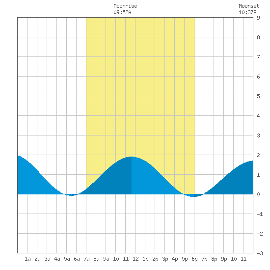 Indian Key tide chart for Sunday, February 2, 2025