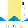 Indian Key tide chart for Monday, February 3, 2025