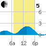 Indian Key tide chart for Wednesday, February 5, 2025