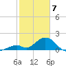 Indian Key tide chart for Friday, February 7, 2025