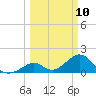 Indian Key tide chart for Monday, March 10, 2025