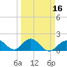 Indian Key tide chart for Sunday, March 16, 2025