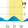 Indian Key tide chart for Tuesday, March 18, 2025