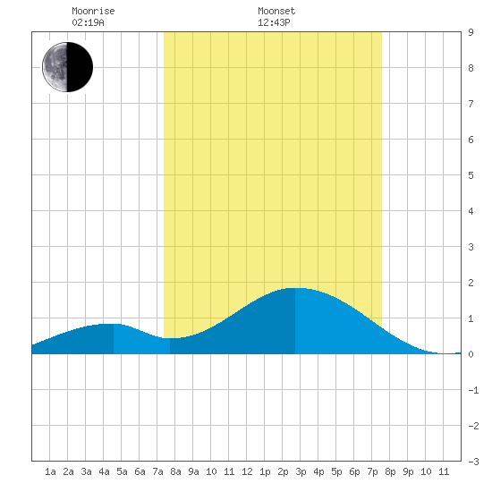 Indian Key tide chart for Saturday, March 22, 2025