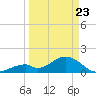 Indian Key tide chart for Sunday, March 23, 2025