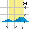 Indian Key tide chart for Monday, March 24, 2025