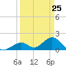 Indian Key tide chart for Tuesday, March 25, 2025