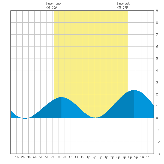 Indian Key tide chart for Thursday, March 27, 2025