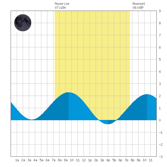 Indian Key tide chart for Saturday, March 29, 2025