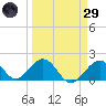 Indian Key tide chart for Saturday, March 29, 2025
