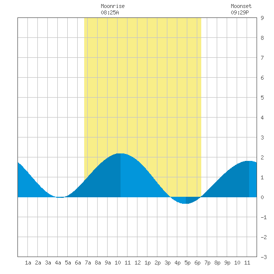 Indian Key tide chart for Sunday, March 2, 2025