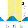 Indian Key tide chart for Sunday, March 2, 2025