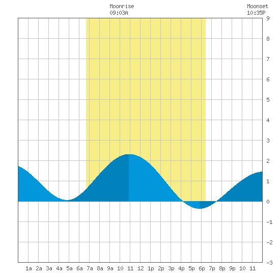 Indian Key tide chart for Monday, March 3, 2025