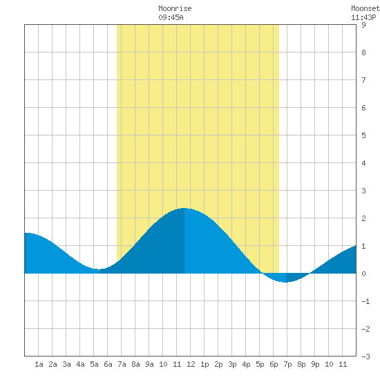 Indian Key tide chart for Tuesday, March 4, 2025