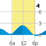 Indian Key tide chart for Tuesday, March 4, 2025