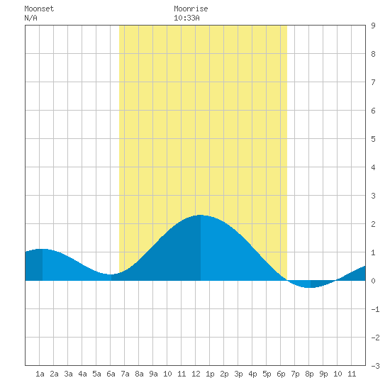 Indian Key tide chart for Wednesday, March 5, 2025