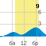 Indian Key tide chart for Sunday, March 9, 2025