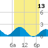 Indian Key tide chart for Sunday, April 13, 2025