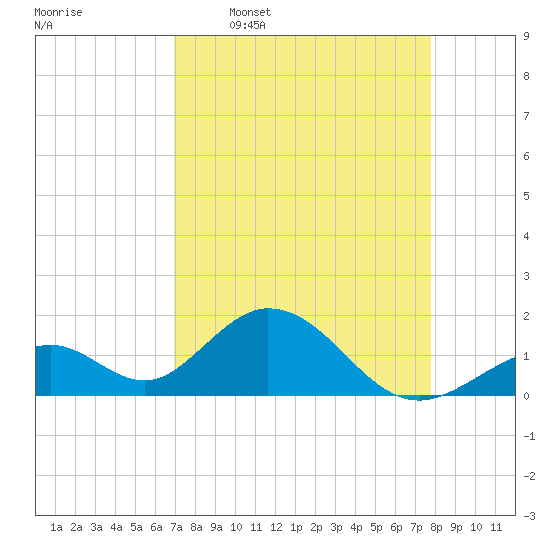 Indian Key tide chart for Thursday, April 17, 2025
