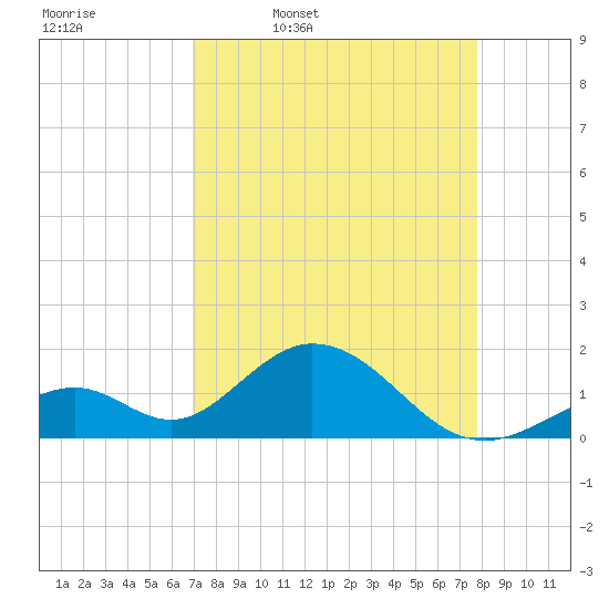 Indian Key tide chart for Friday, April 18, 2025