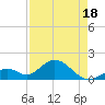 Indian Key tide chart for Friday, April 18, 2025