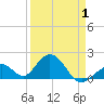 Indian Key tide chart for Tuesday, April 1, 2025