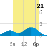 Indian Key tide chart for Monday, April 21, 2025