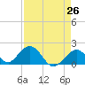 Indian Key tide chart for Saturday, April 26, 2025