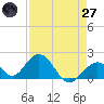 Indian Key tide chart for Sunday, April 27, 2025