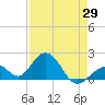 Indian Key tide chart for Tuesday, April 29, 2025