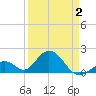Indian Key tide chart for Wednesday, April 2, 2025