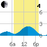 Indian Key tide chart for Friday, April 4, 2025
