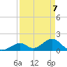 Indian Key tide chart for Monday, April 7, 2025
