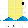 Indian Key tide chart for Tuesday, April 8, 2025