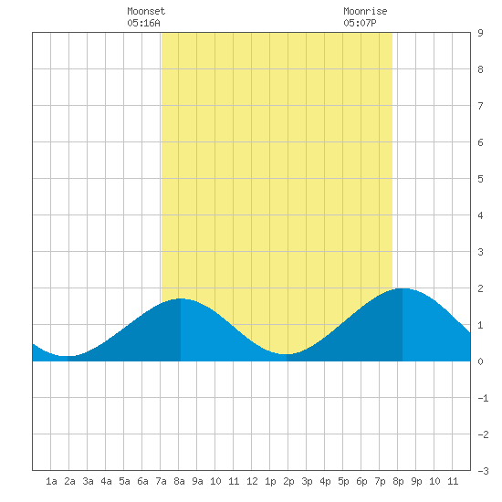 Indian Key tide chart for Wednesday, April 9, 2025