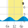Indian Key tide chart for Wednesday, April 9, 2025
