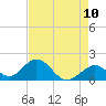 Indian Key tide chart for Saturday, May 10, 2025