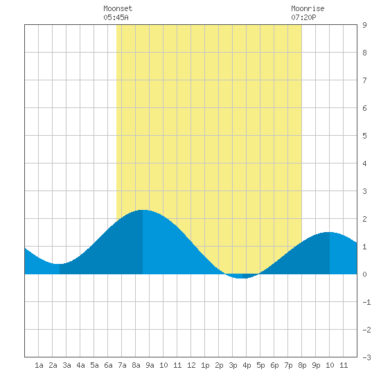 Indian Key tide chart for Sunday, May 11, 2025