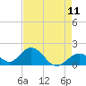 Indian Key tide chart for Sunday, May 11, 2025