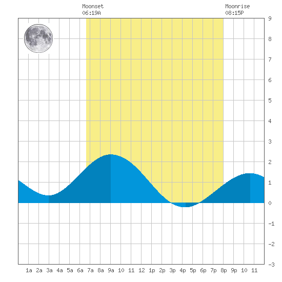 Indian Key tide chart for Monday, May 12, 2025
