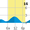 Indian Key tide chart for Friday, May 16, 2025