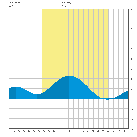 Indian Key tide chart for Saturday, May 17, 2025