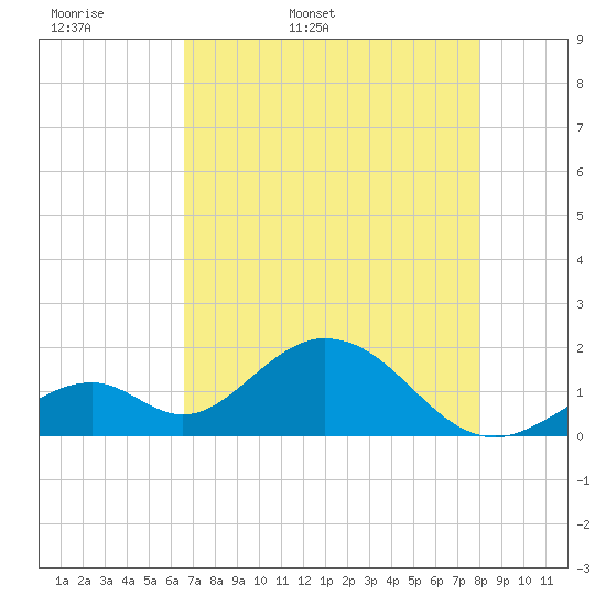 Indian Key tide chart for Sunday, May 18, 2025