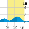 Indian Key tide chart for Monday, May 19, 2025