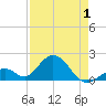 Indian Key tide chart for Thursday, May 1, 2025