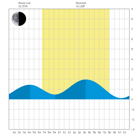 Indian Key tide chart for Tuesday, May 20, 2025
