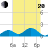 Indian Key tide chart for Tuesday, May 20, 2025