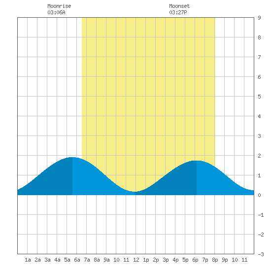 Indian Key tide chart for Thursday, May 22, 2025